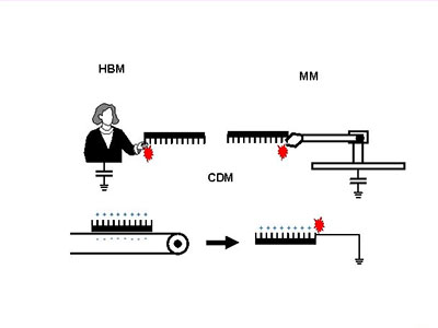 ESD 靜電放電三大模型