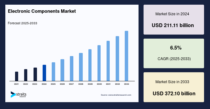 lectronic-components-market